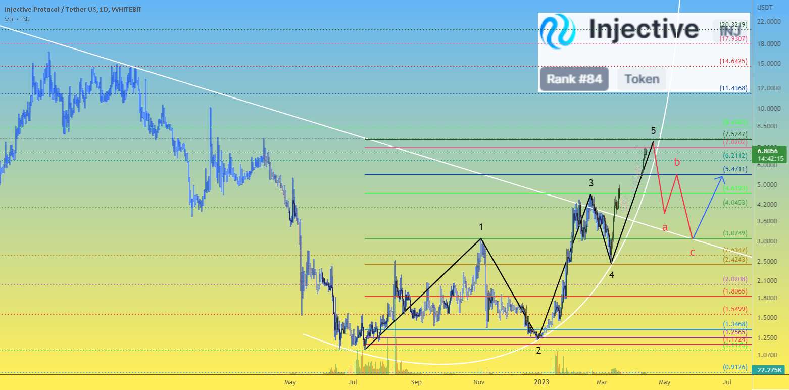 آیا INJprice در حال حاضر قدرت افزایش یا کاهش را دارد؟