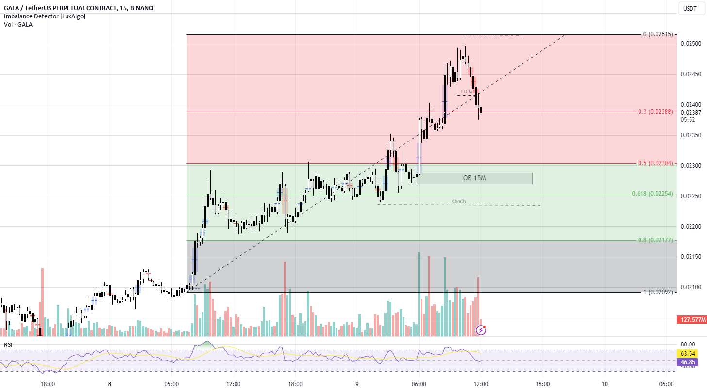  تحلیل گالا - گالا در حال انجام یک اصلاح نزولی پس از حرکت صعودی خوب