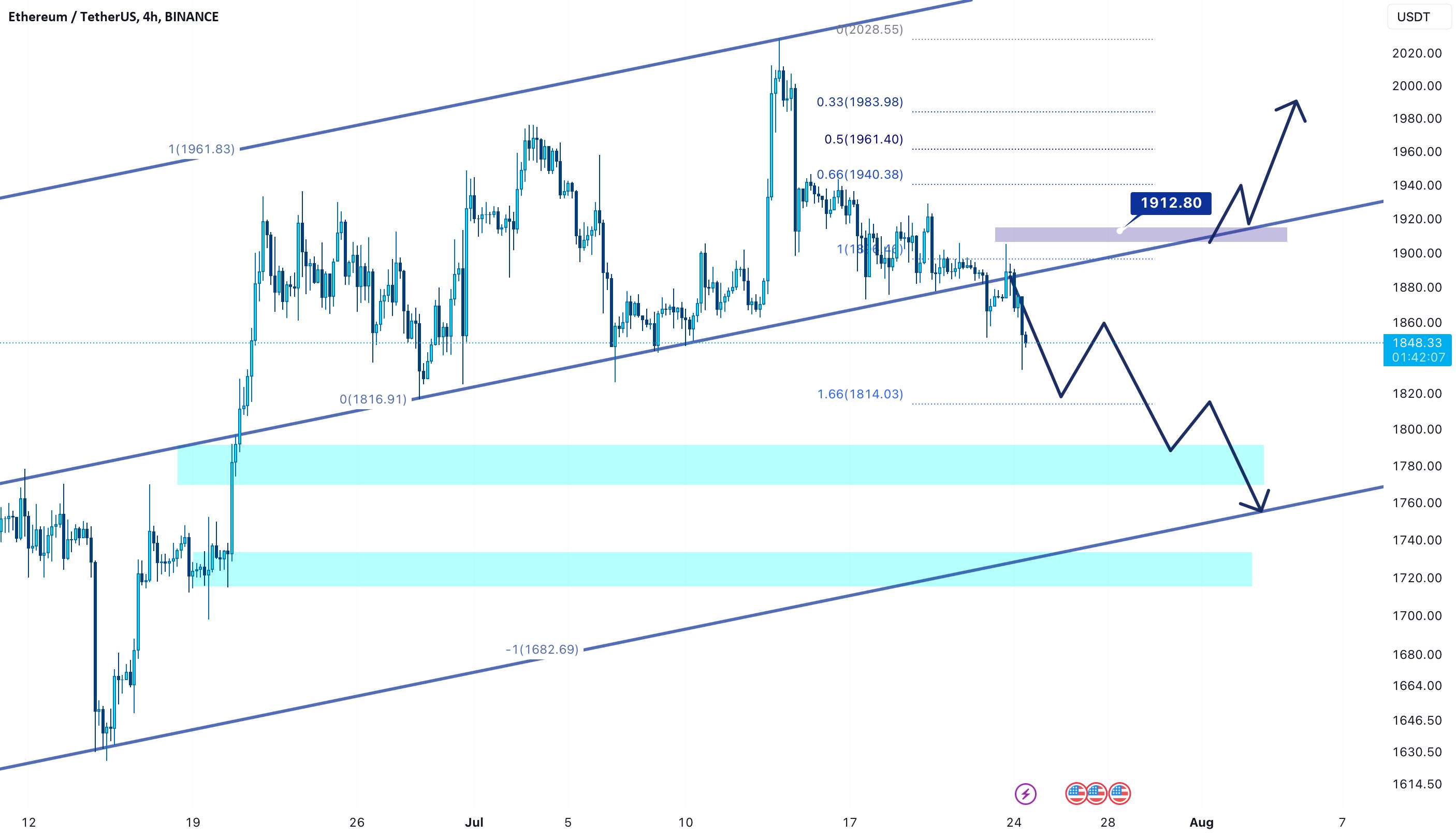 ETH → یک حرکت رو به پایین دیگر