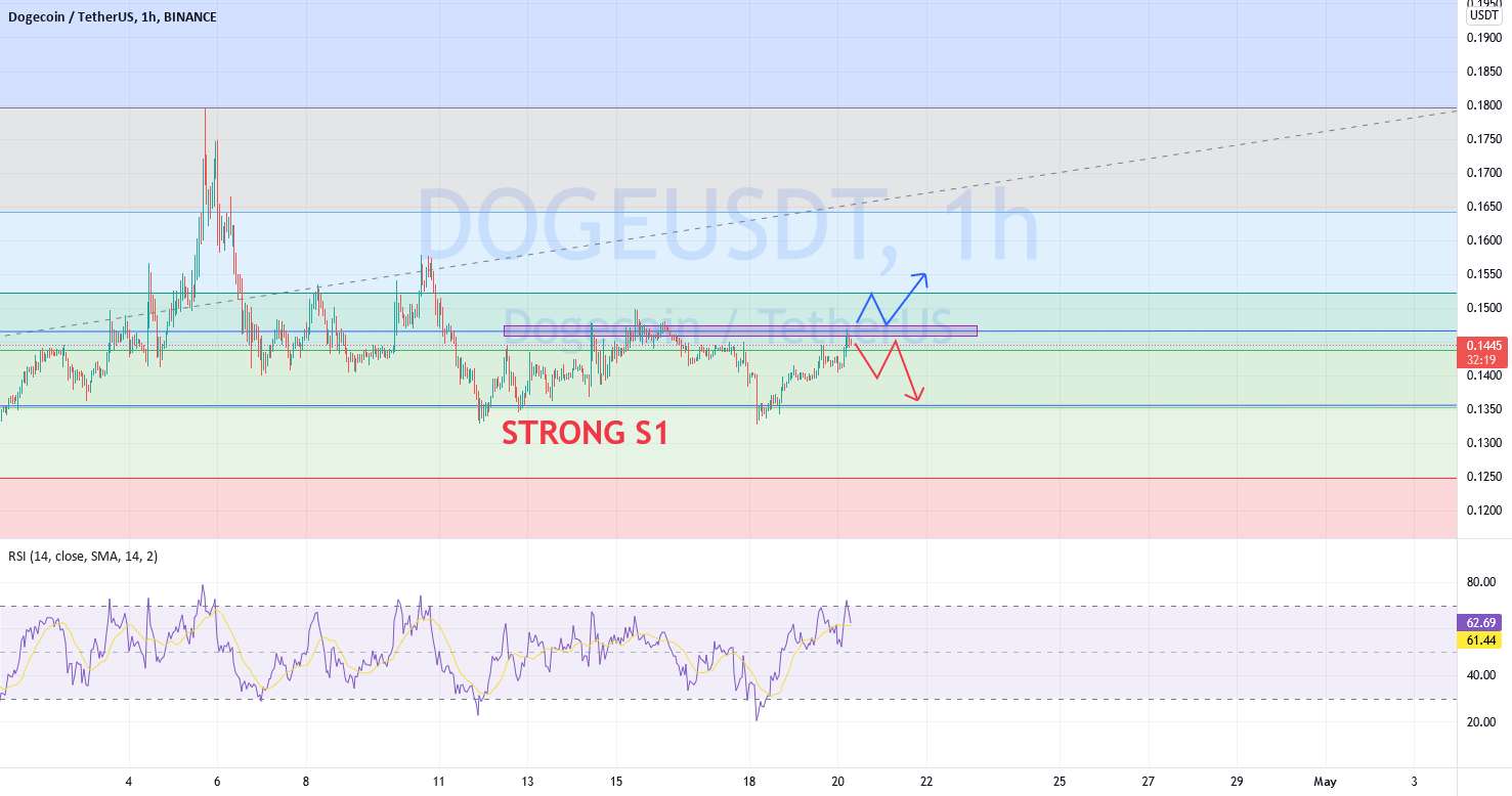  تحلیل دوج کوین - #DOGEUSDT