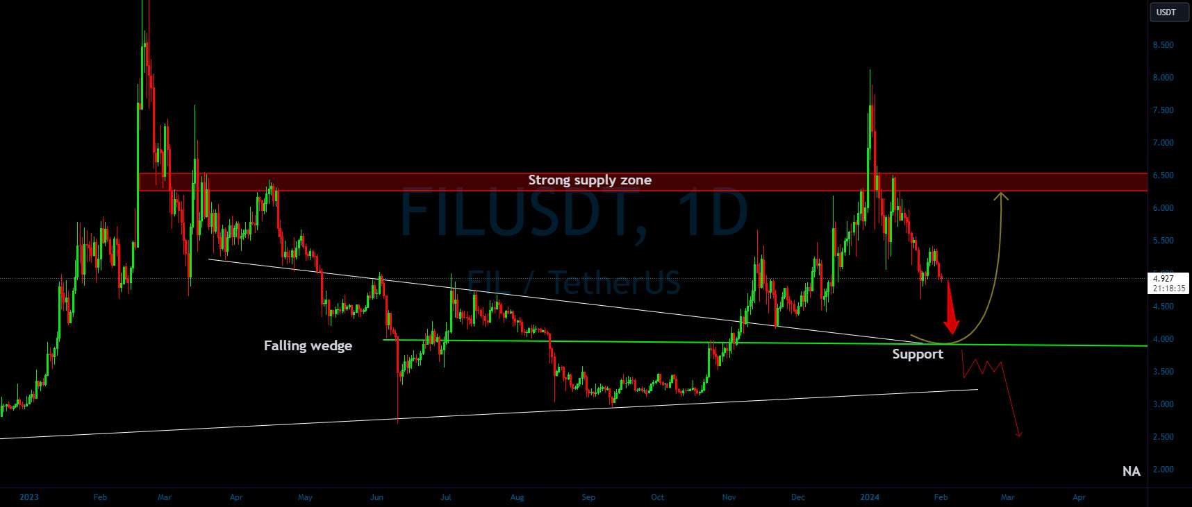  تحلیل فایل کوین - FIL/USDT برای افزایش صعودی از پشتیبانی کلیدی آماده هستید؟🚀Filecoin