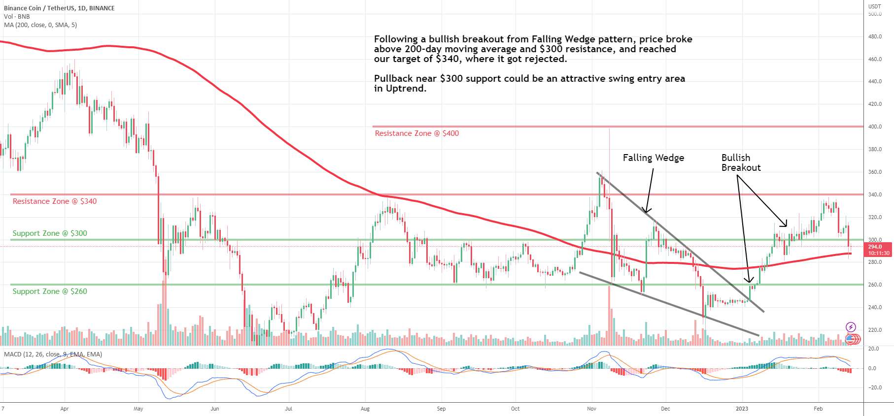  تحلیل بایننس کوین - BNB: Pullback در روند صعودی