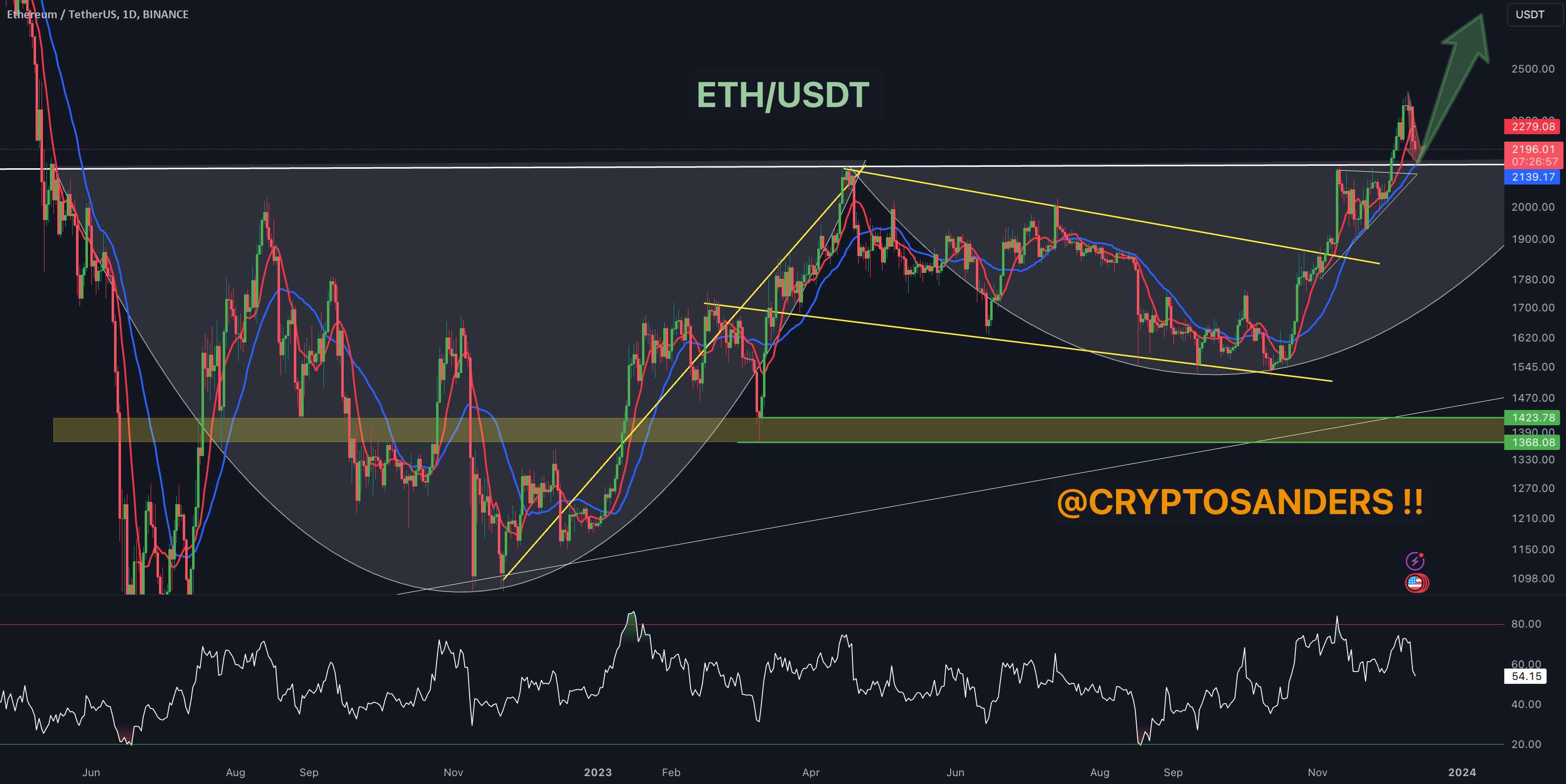 به روز رسانی یک روزه ETH/USDT توسط CRYPTOSANDERS!!