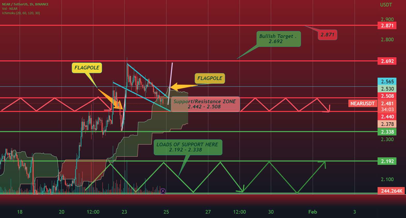  تحلیل نییر - نزدیک پروتکل 15 CHART BULLISH Flag ?