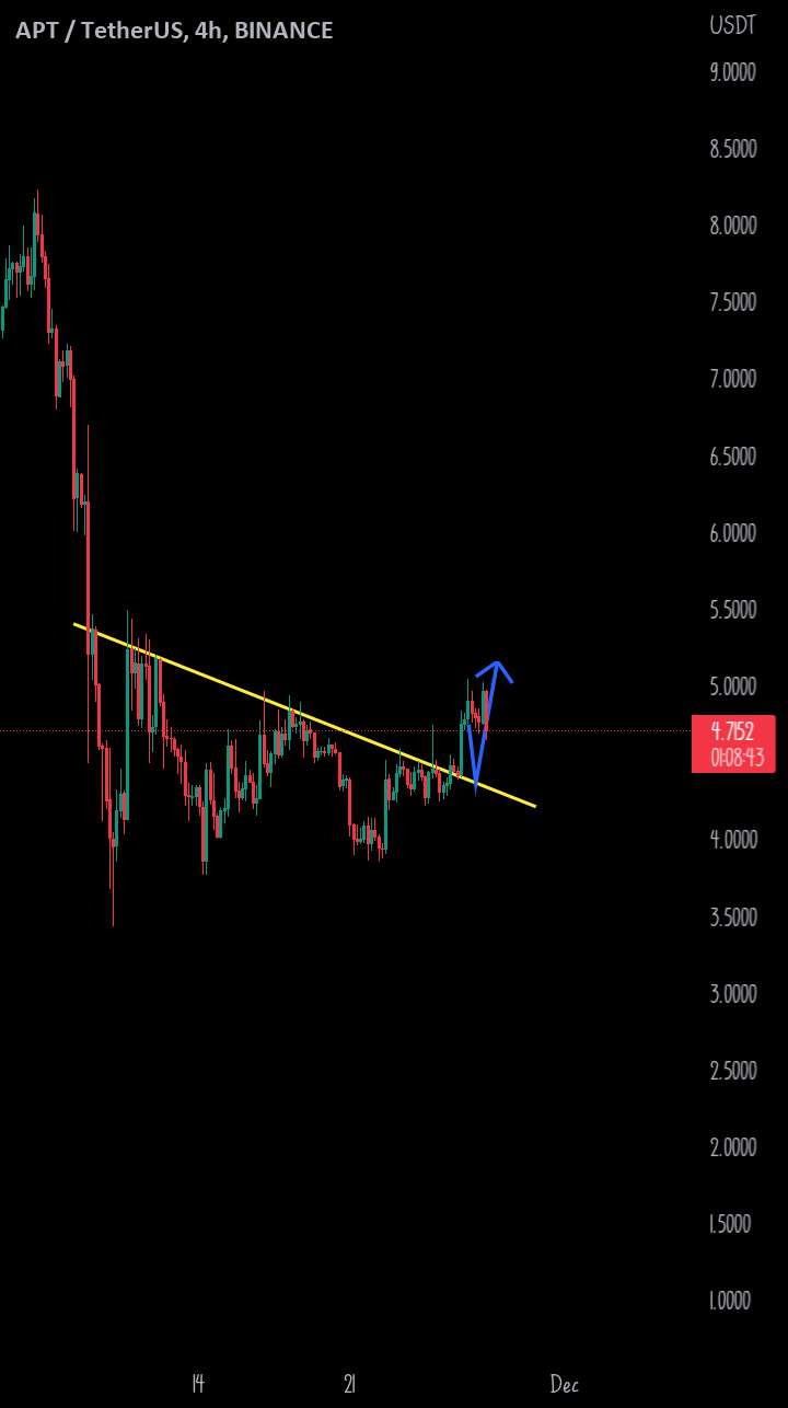  تحلیل Aptos - APT USDT از مقاومت 4H شکسته شد