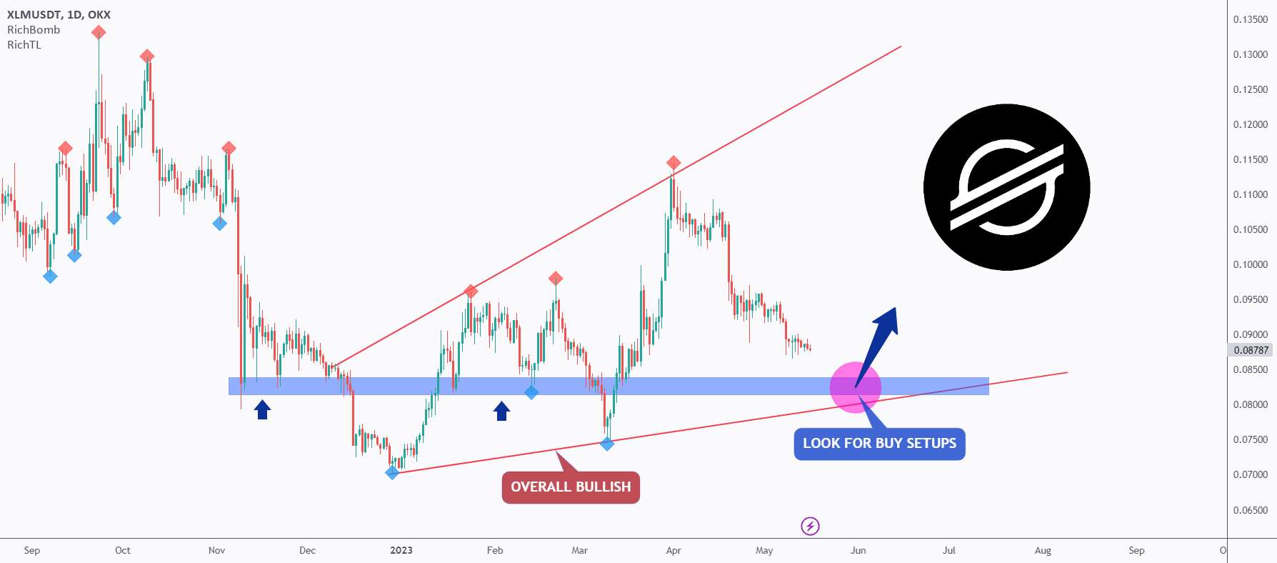  تحلیل استلار - XLM - صبور باشید ⏱