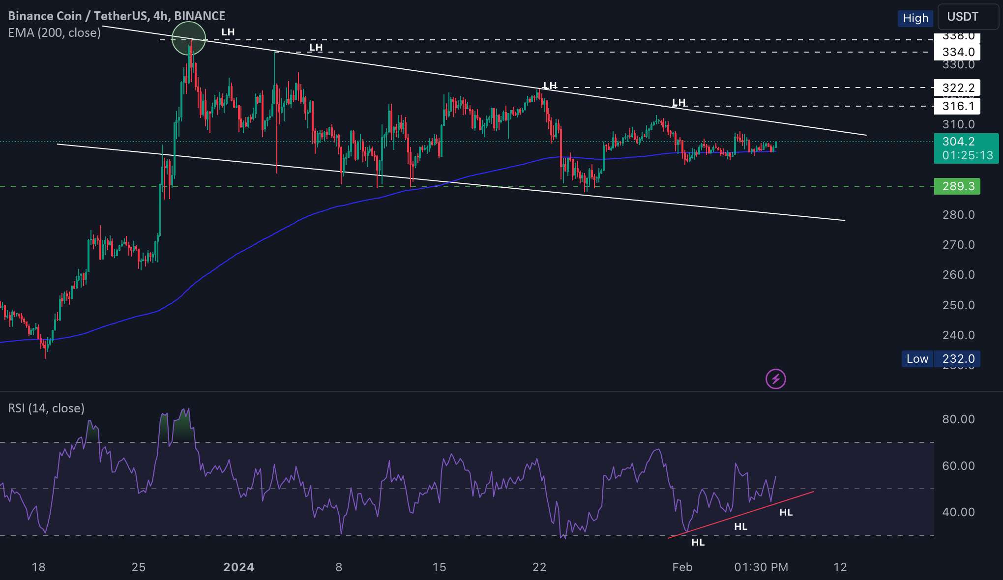 $BNBUSDT 4H