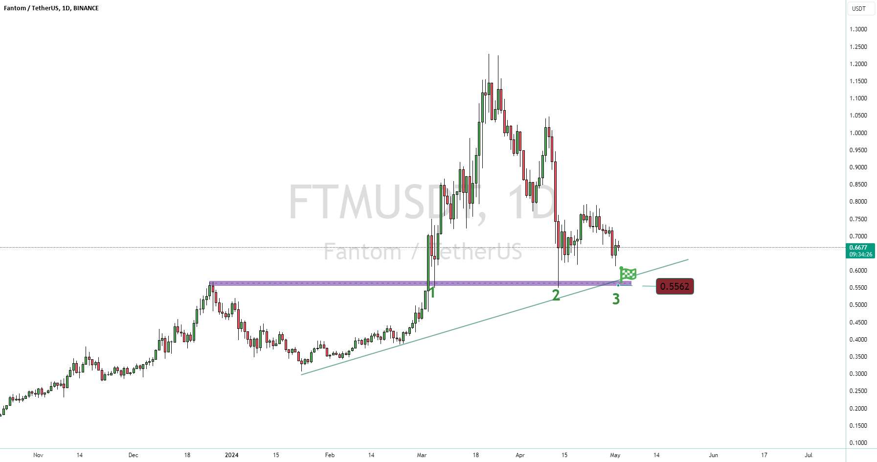  تحلیل فانتوم - FTM D1 LONG