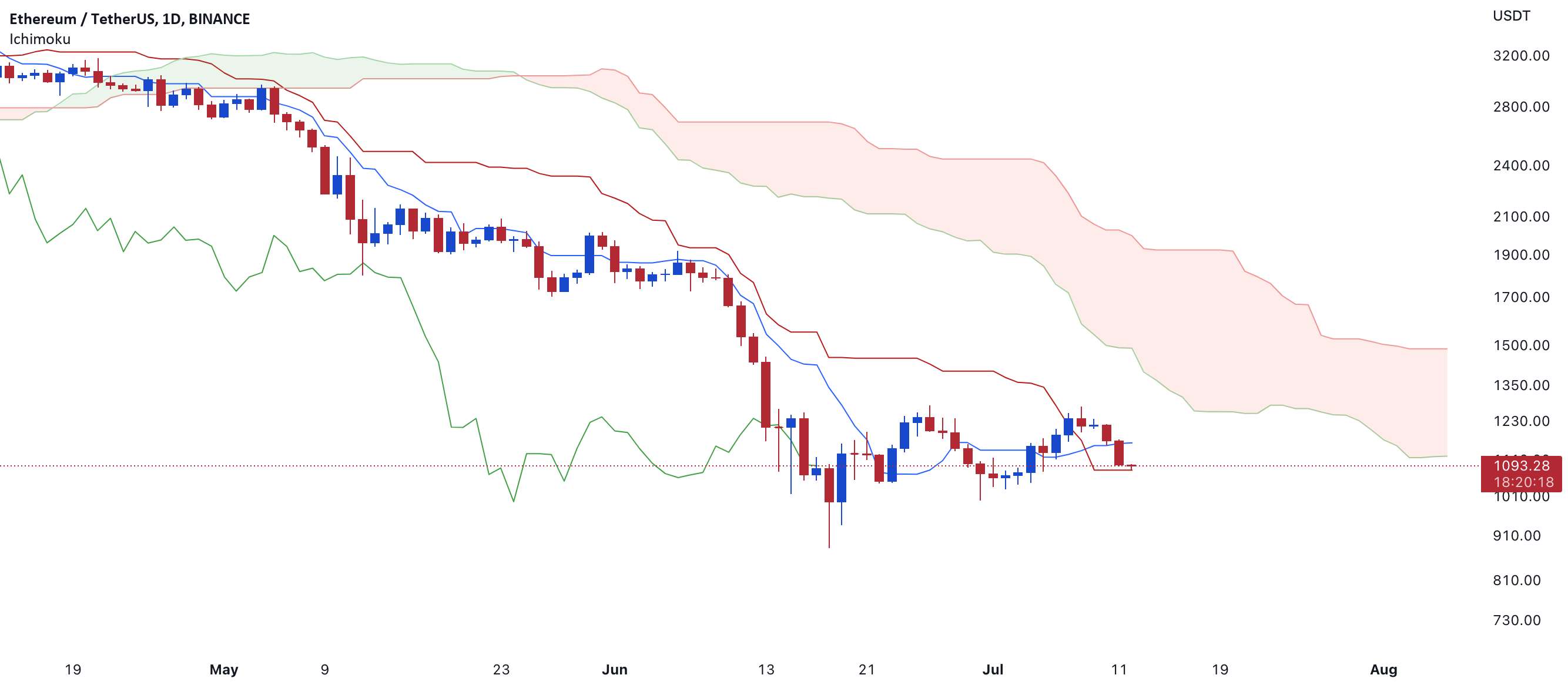 ETH تجزیه و تحلیل Ichimoku