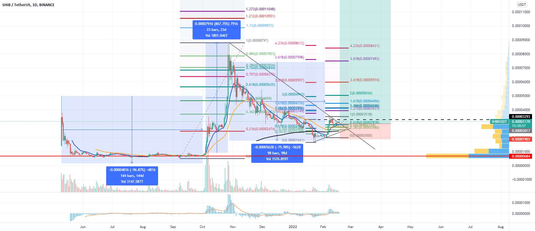  تحلیل شیبا - راه اندازی 10x Move بالقوه در SHIBA INU