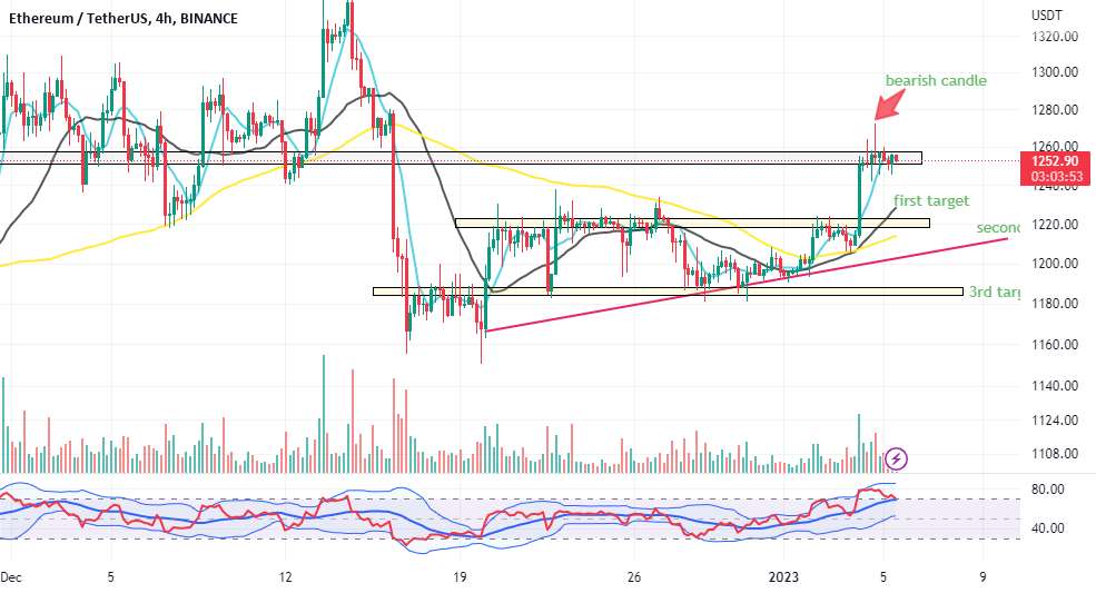 نمودار نزولی ETH/USDT