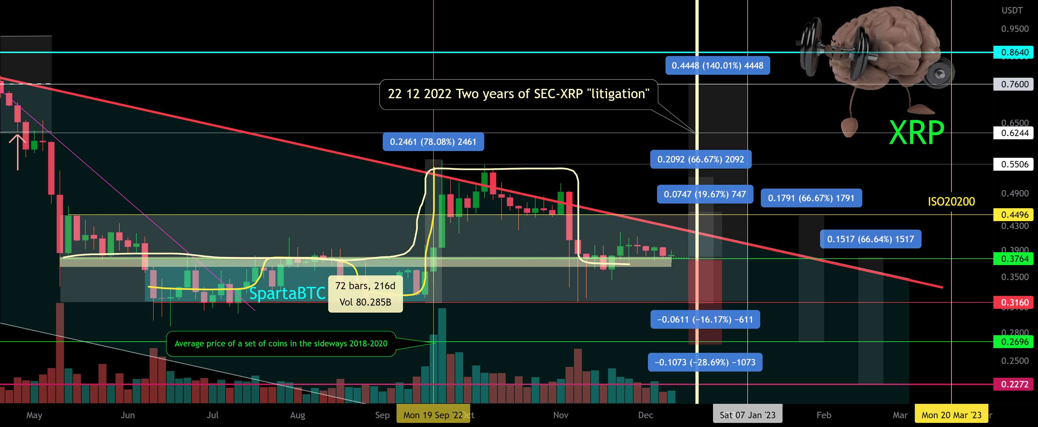 XRP/USD نه روز تا دو سالگی SEC-XRP! - روند محلی XRP. کانال 394 روز. مناطق محوری