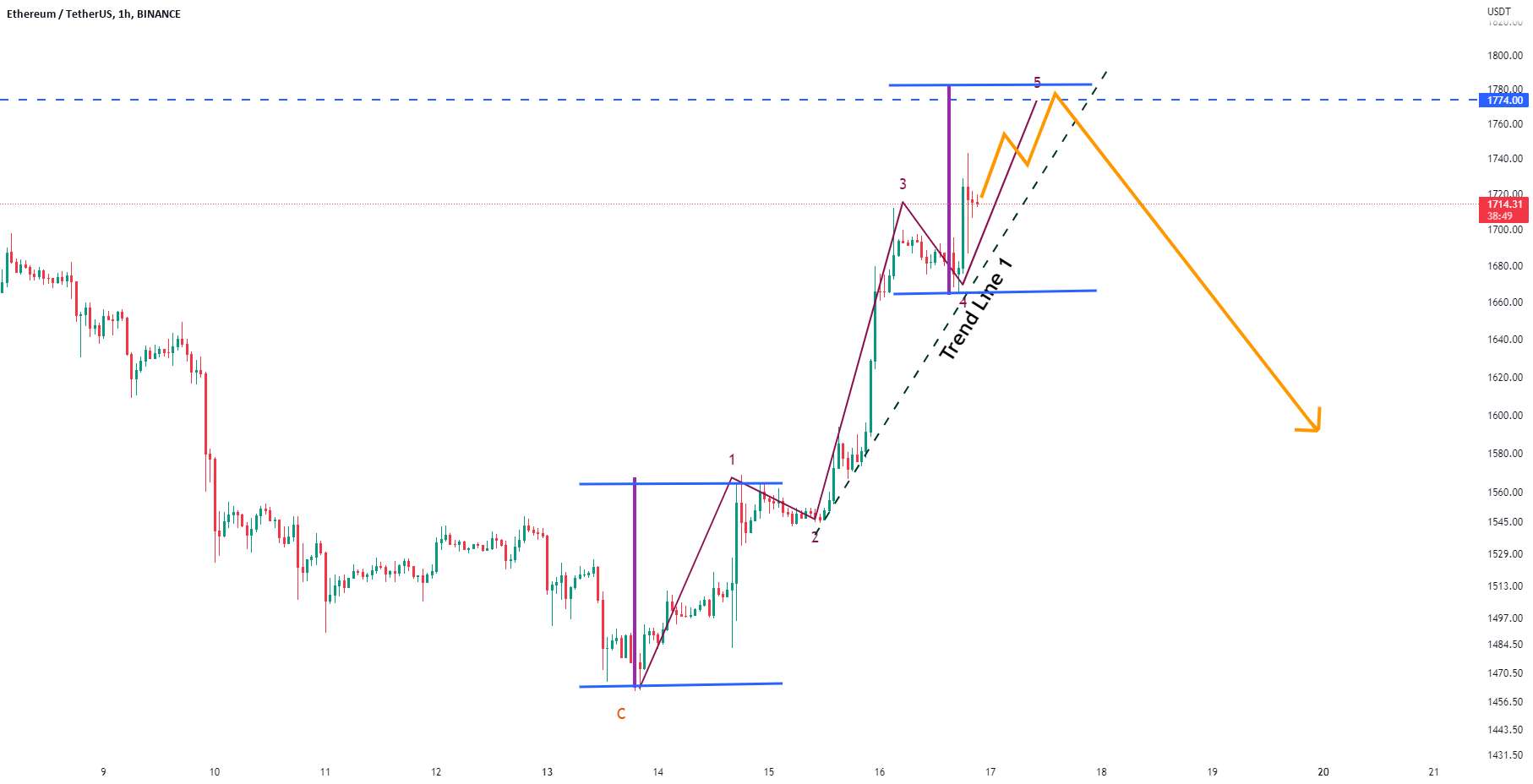 ETH: در H1 منتظر خط روند شکست باشید