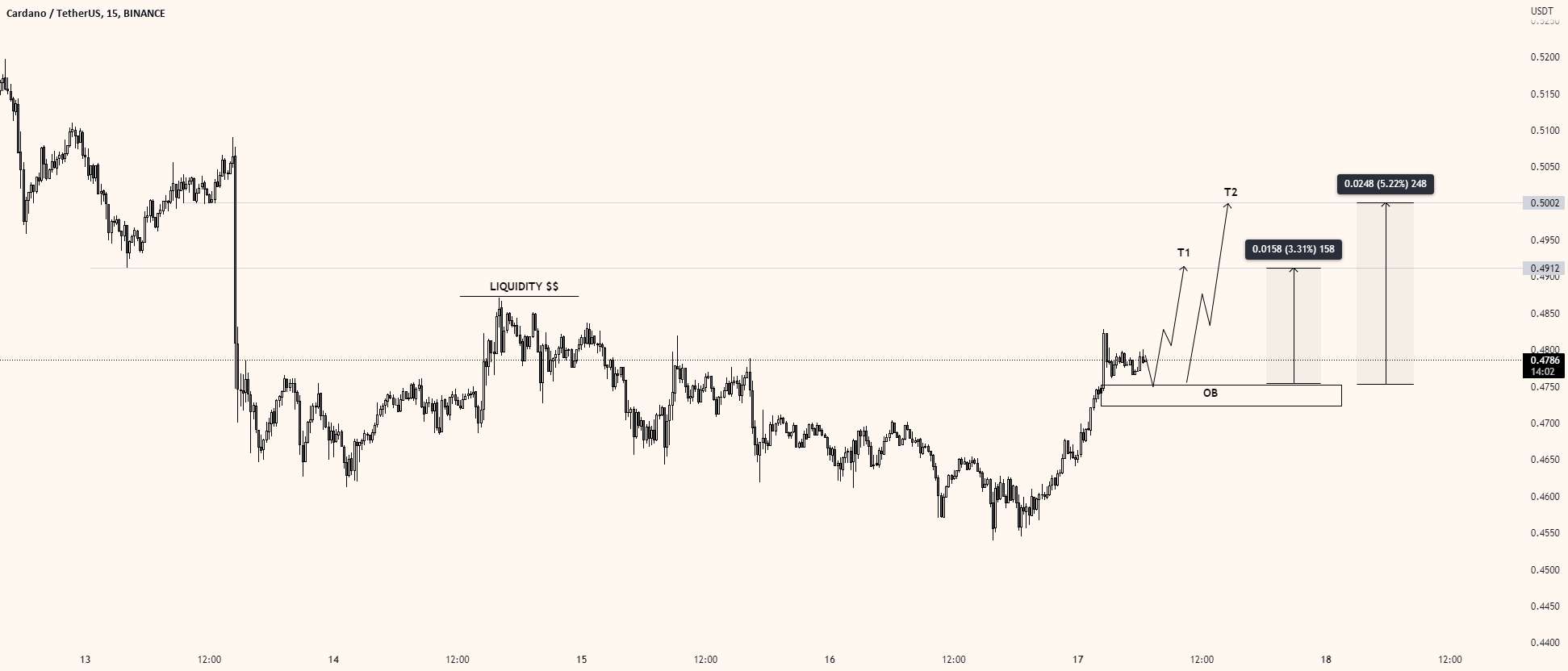 ADA / USDT (LONG)