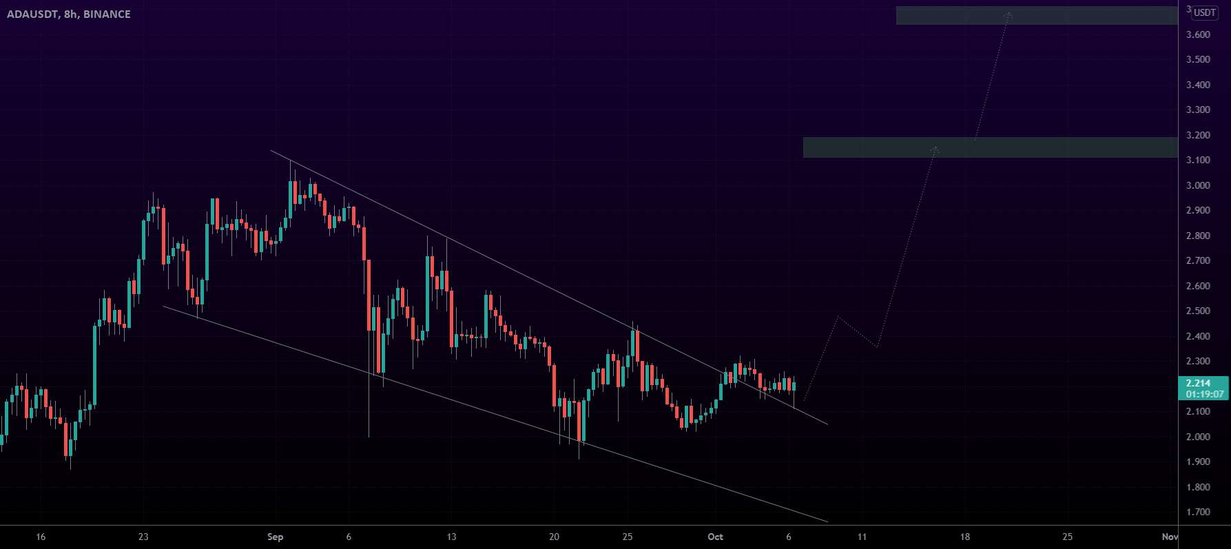  تحلیل کاردانو - ADAUSDT - Bullish Target 3.7 تا 4 usdt