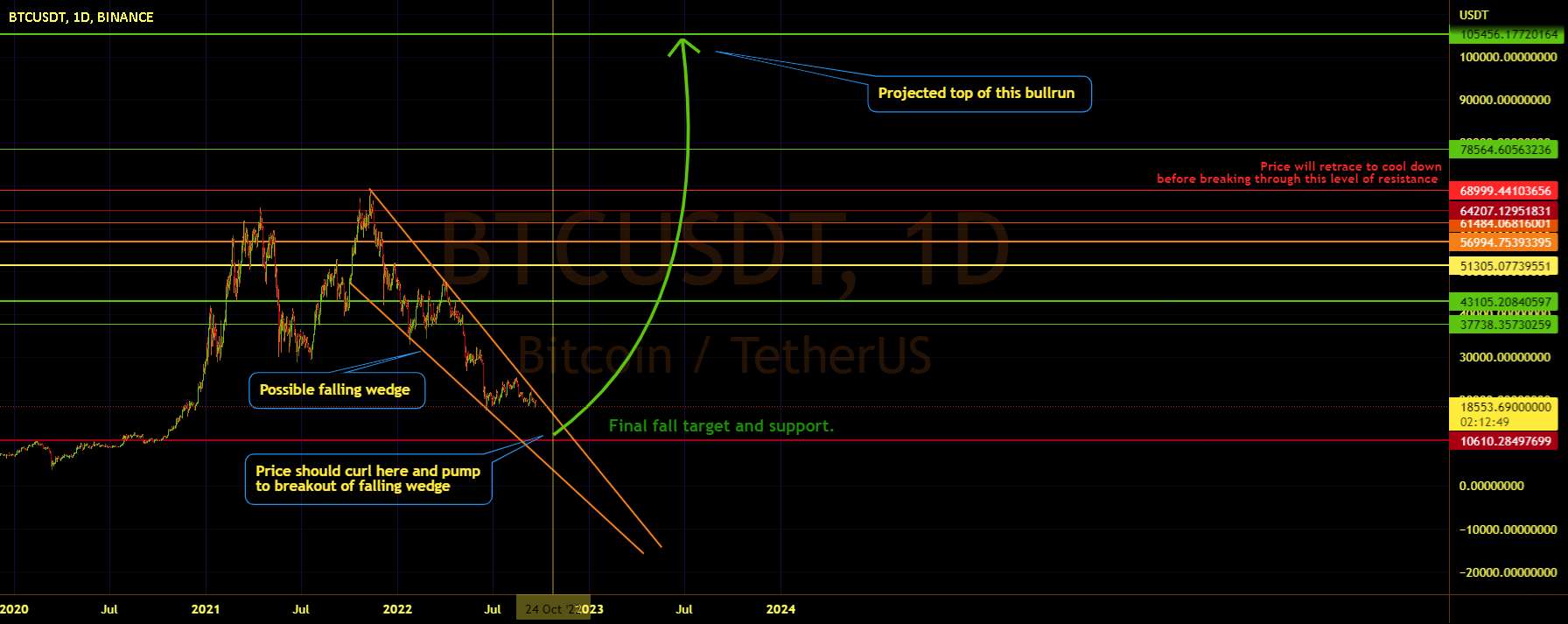  تحلیل بیت کوین - نمودار BTC/USDT 1 روزه پیش بینی های برتر گوه ای Bullrun