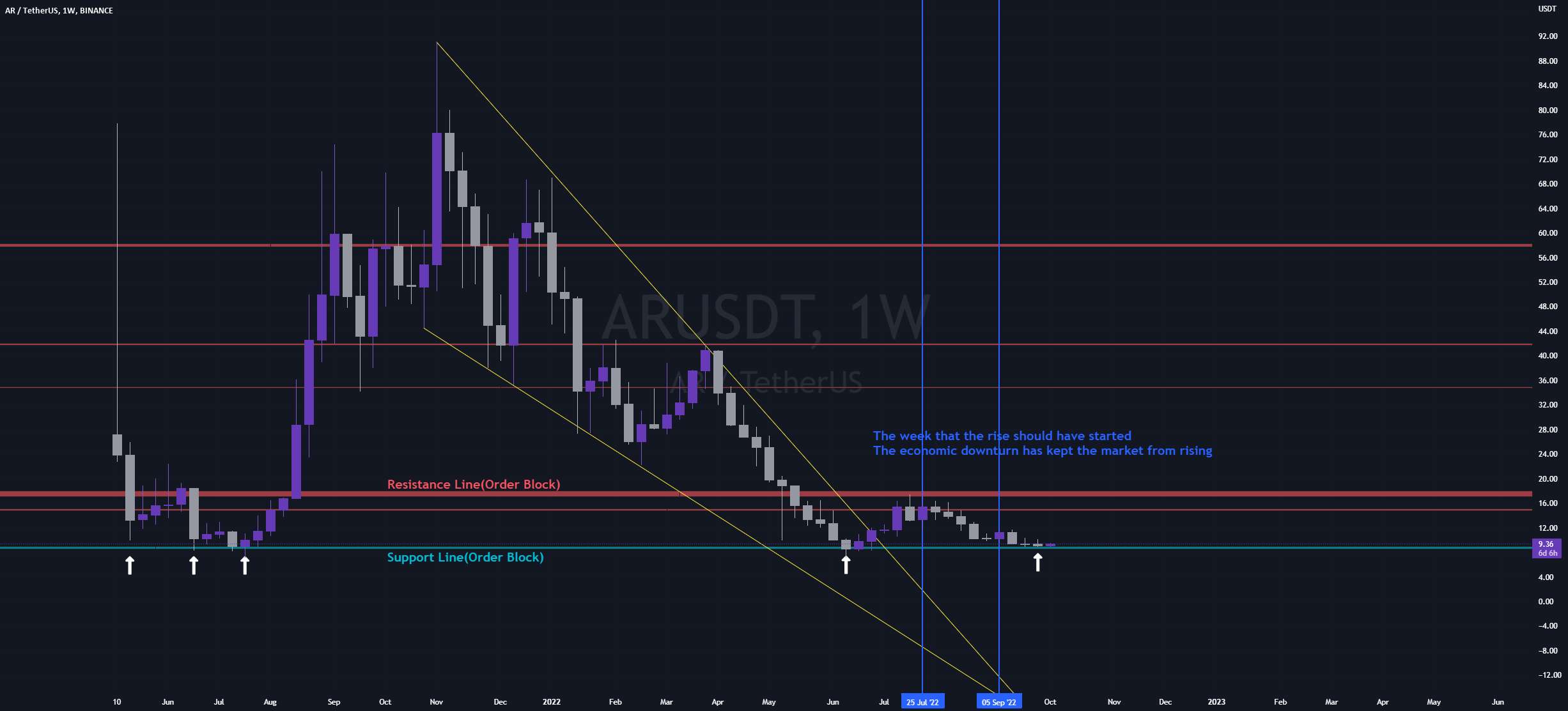 تجزیه و تحلیل طولانی ARUSDT 1W