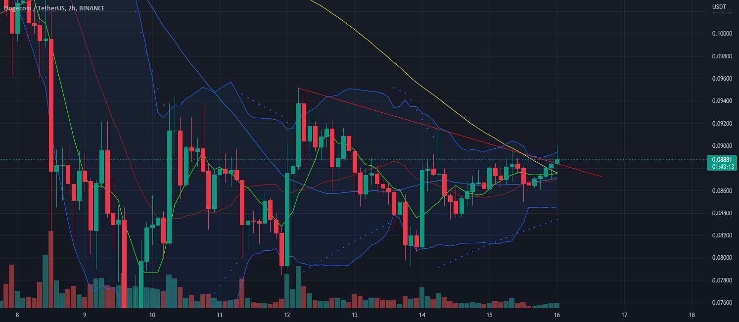  تحلیل دوج کوین - DOGE BULISH BREAKOUT