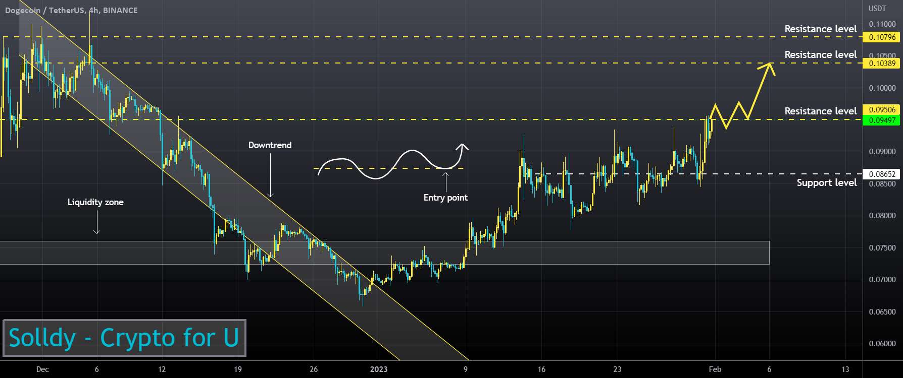  تحلیل دوج کوین - DOGEUSD ❕ نزدیک به مقاومت