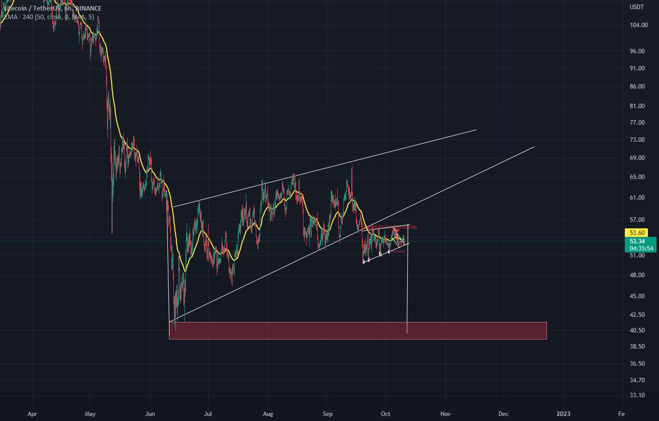 LTC به 40 دلار در 13-14 اکتبر