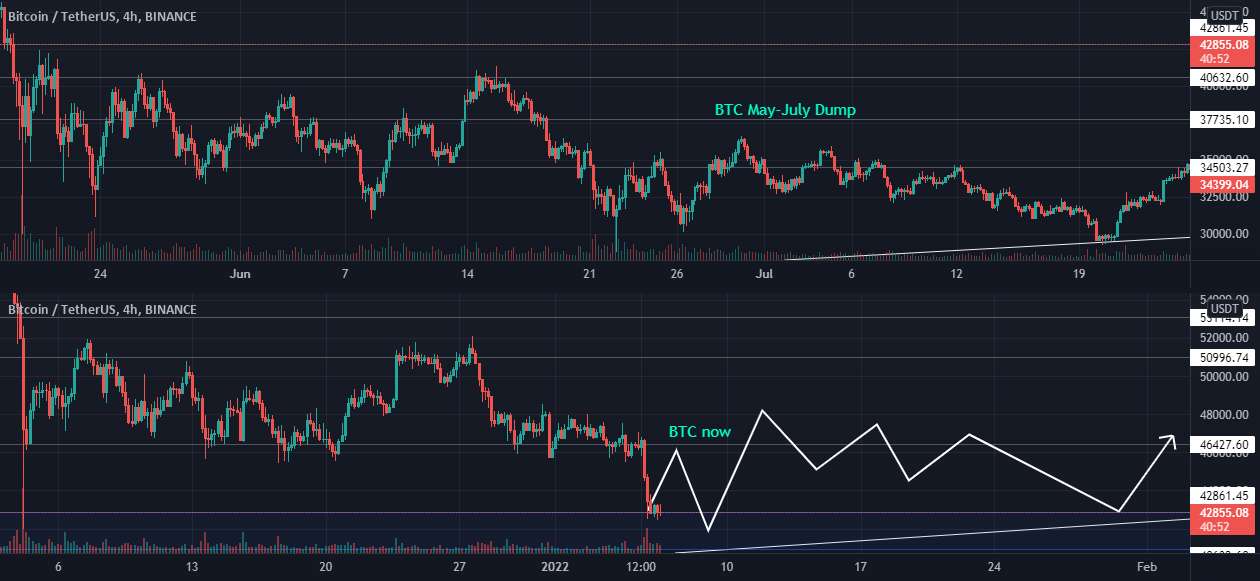  تحلیل بیت کوین - BTC May Dump vs Now Wyckoff Accumulation؟