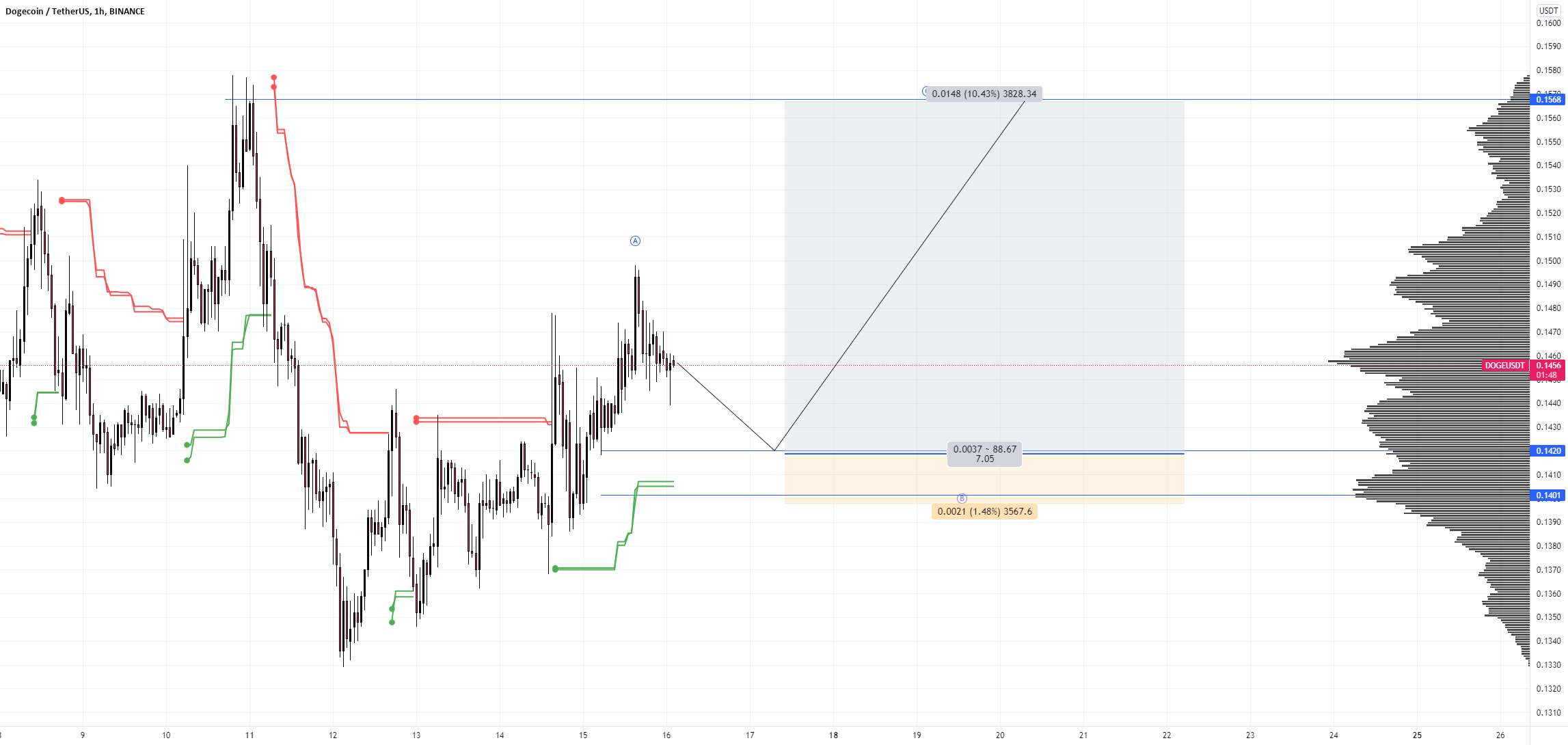  تحلیل دوج کوین - DOGEUSDT