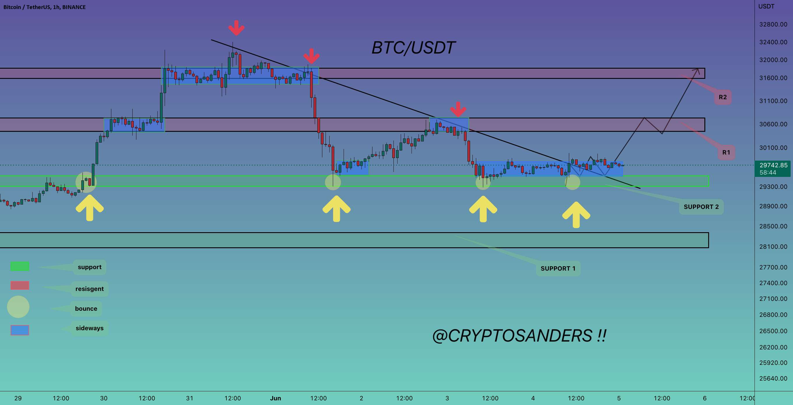  تحلیل بیت کوین - بروزرسانی 1 ساعته #BTC/USDT !!