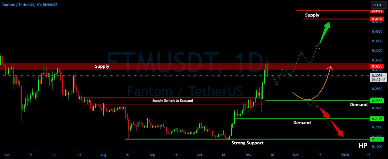  تحلیل فانتوم - FTM/USDT در ناحیه سطح کلید. موفقیت شکسته یا رد شده ؟؟