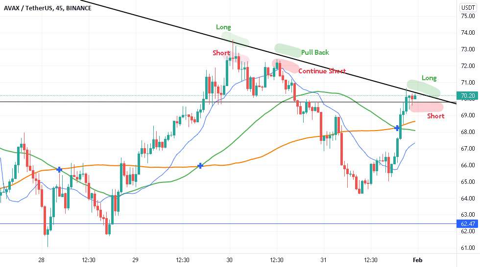  تحلیل آوالانچ - AVAX/USdt