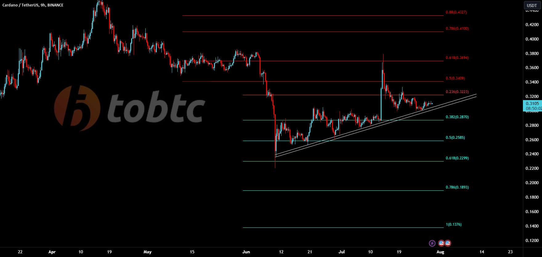  تحلیل کاردانو - #ADAUSDT #LQR #TOBTC #پروتکل لاقیرا