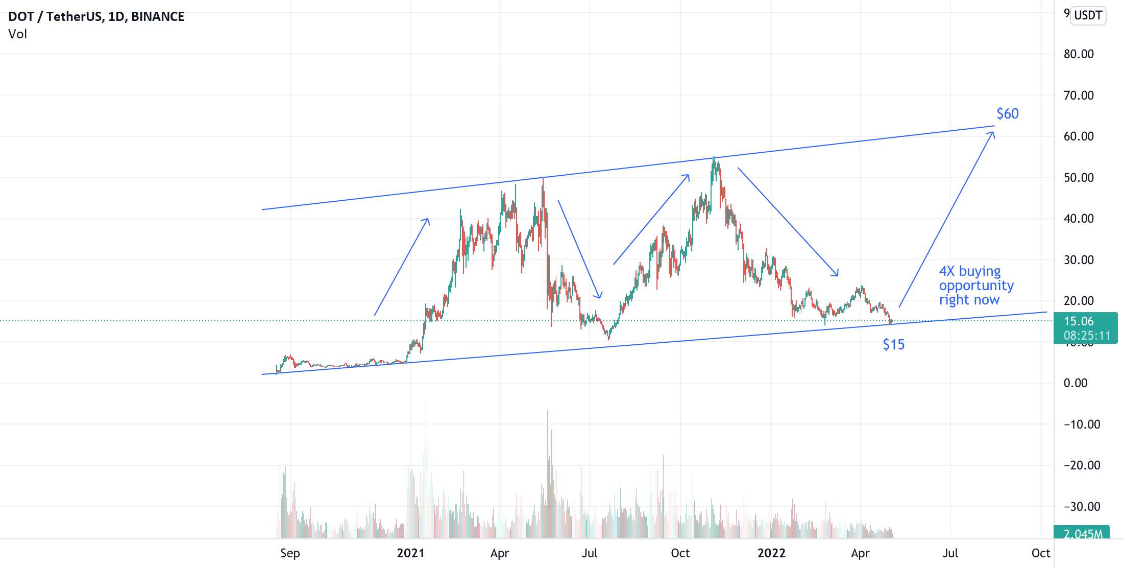 $DOT خرید! برای 4 برابر آماده است