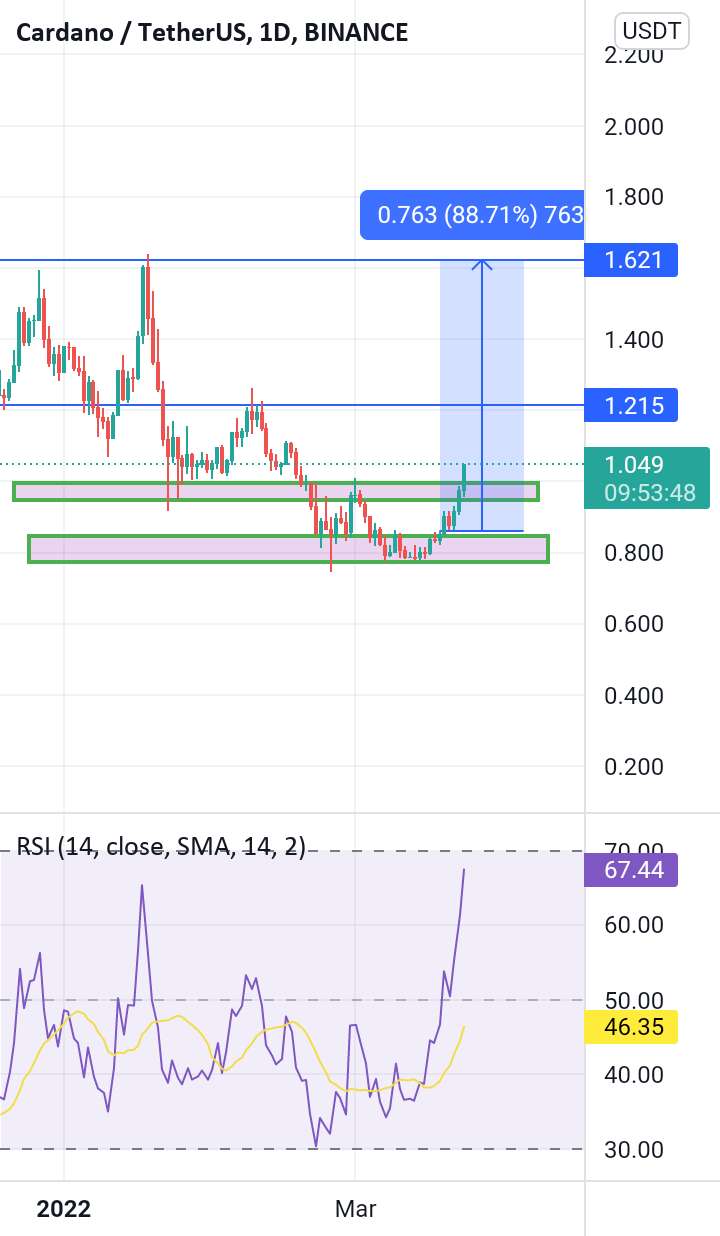  تحلیل کاردانو - Ada Breakout در بازه زمانی روزانه