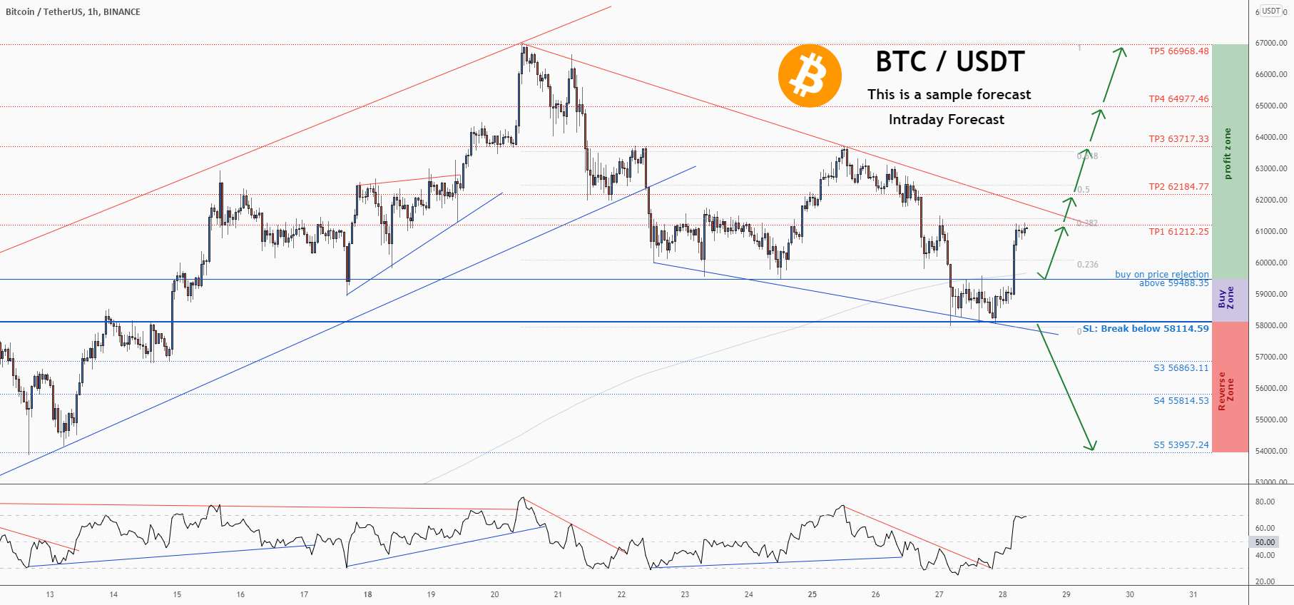 💡فرصت خرید عالی در BTCUSD @Bitcoin را از دست ندهید