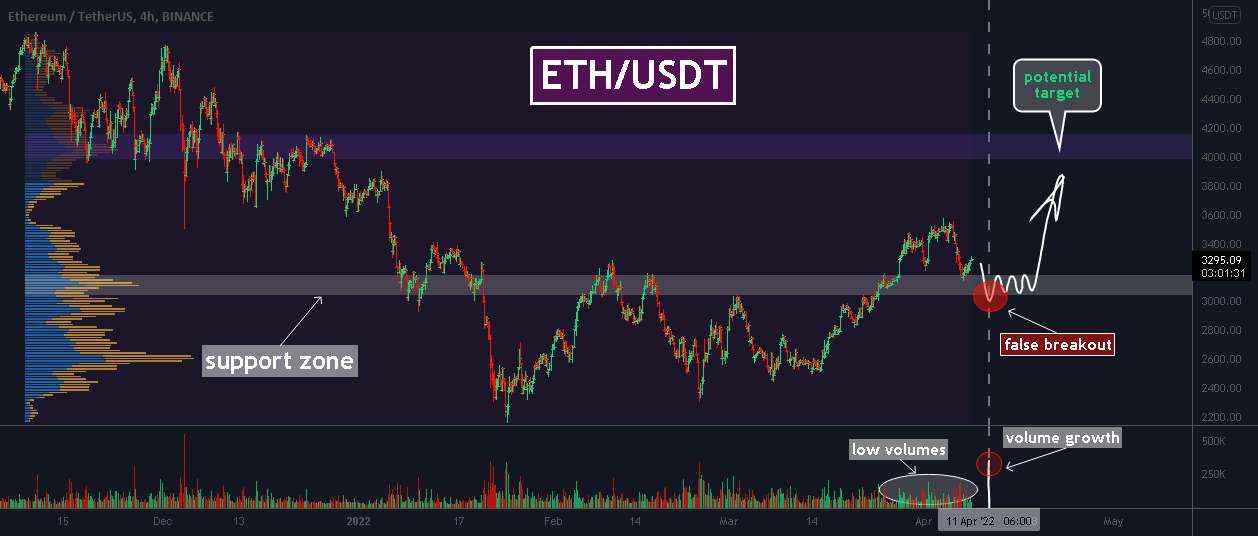 ETH، رشد حجم = شاخص نهنگ!