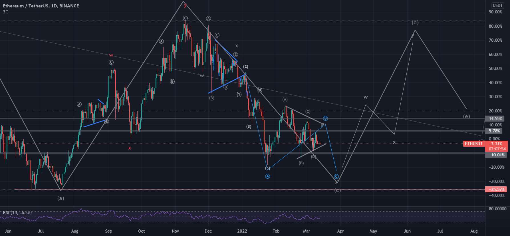 به روز رسانی ETHUSD