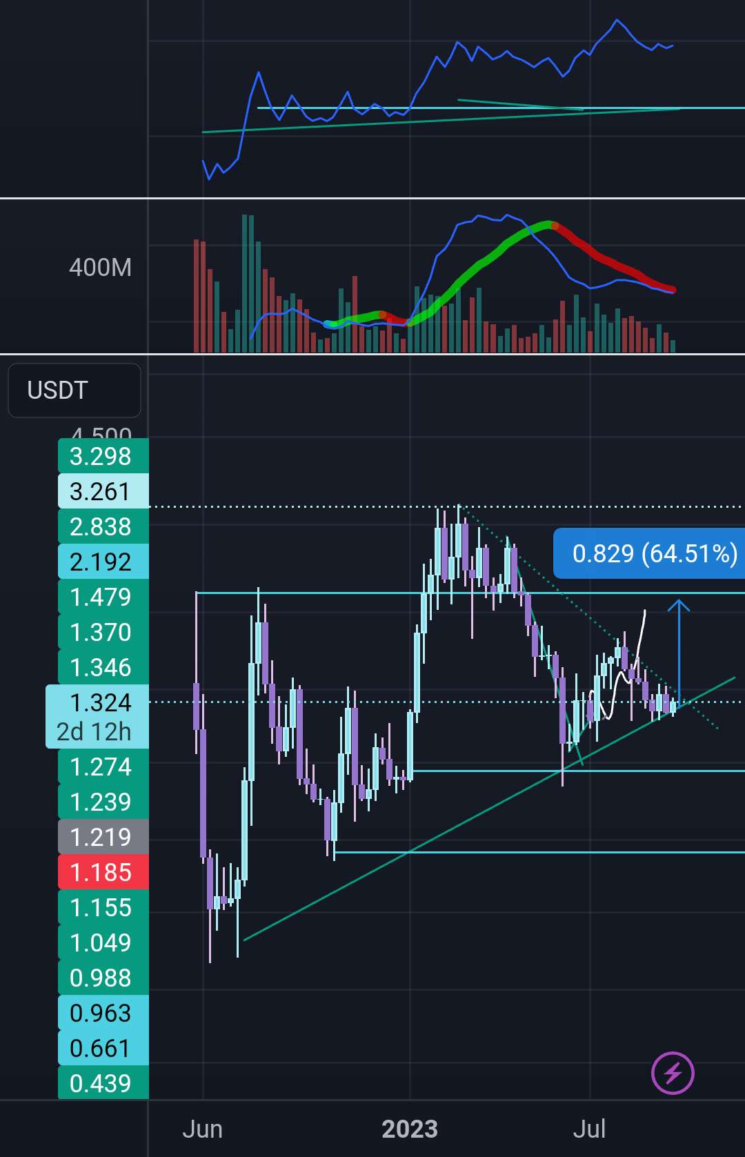  تحلیل Optimism - Op