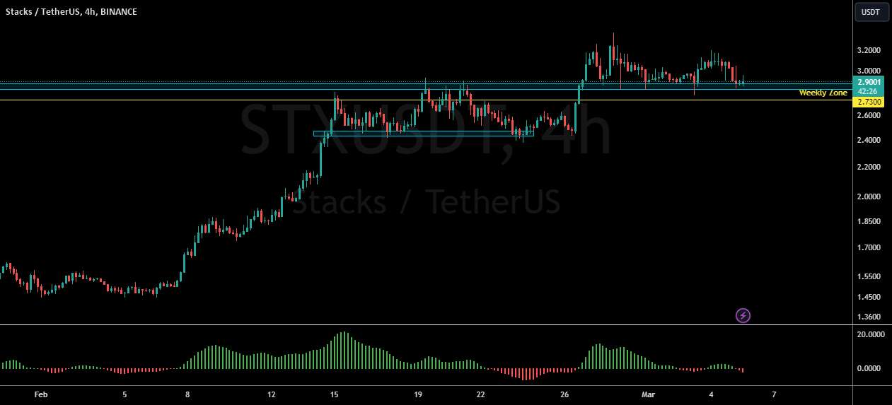  تحلیل استکس - STXUSDT خرید Dip