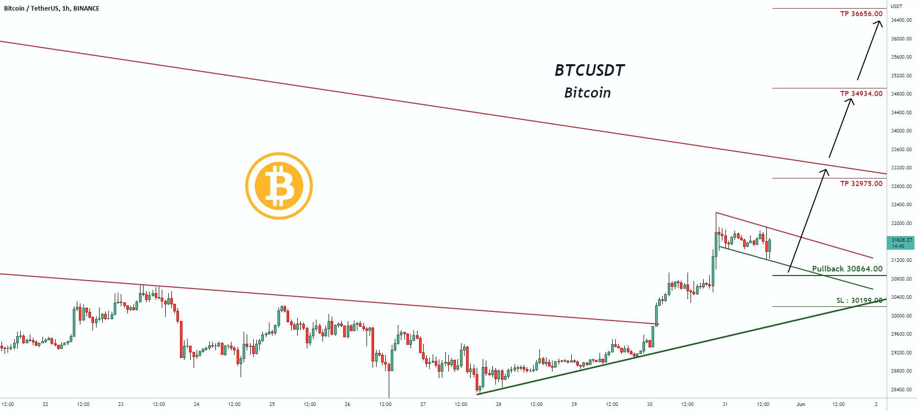  تحلیل بیت کوین - سیگنال معاملاتی برای بیت کوین BTCUSDT