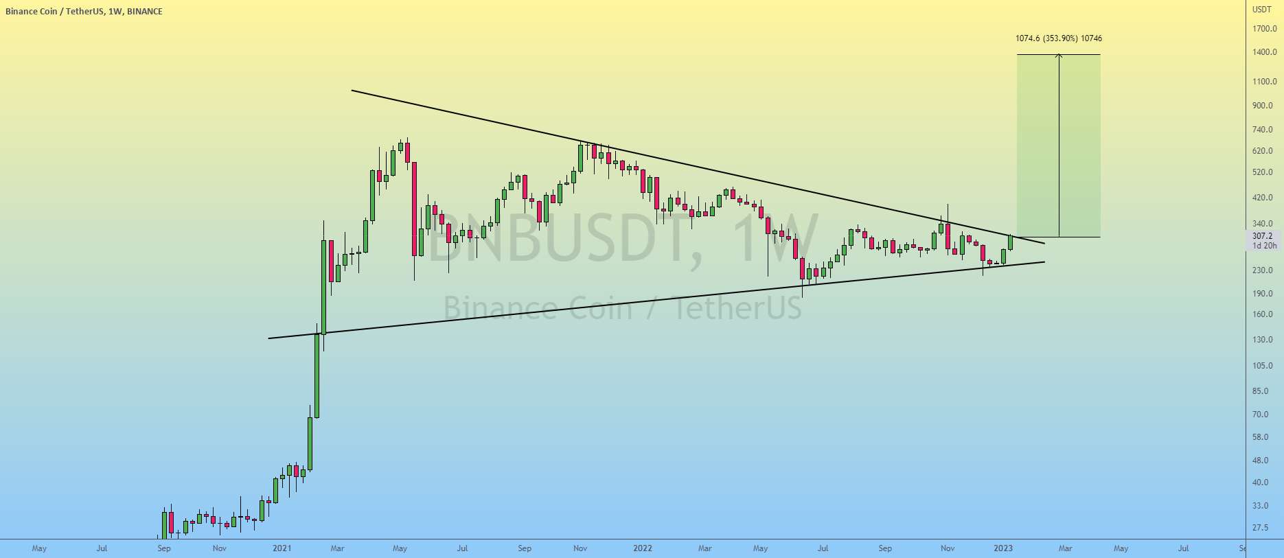  تحلیل بایننس کوین - BNB/USDT | در آستانه شکست..!!