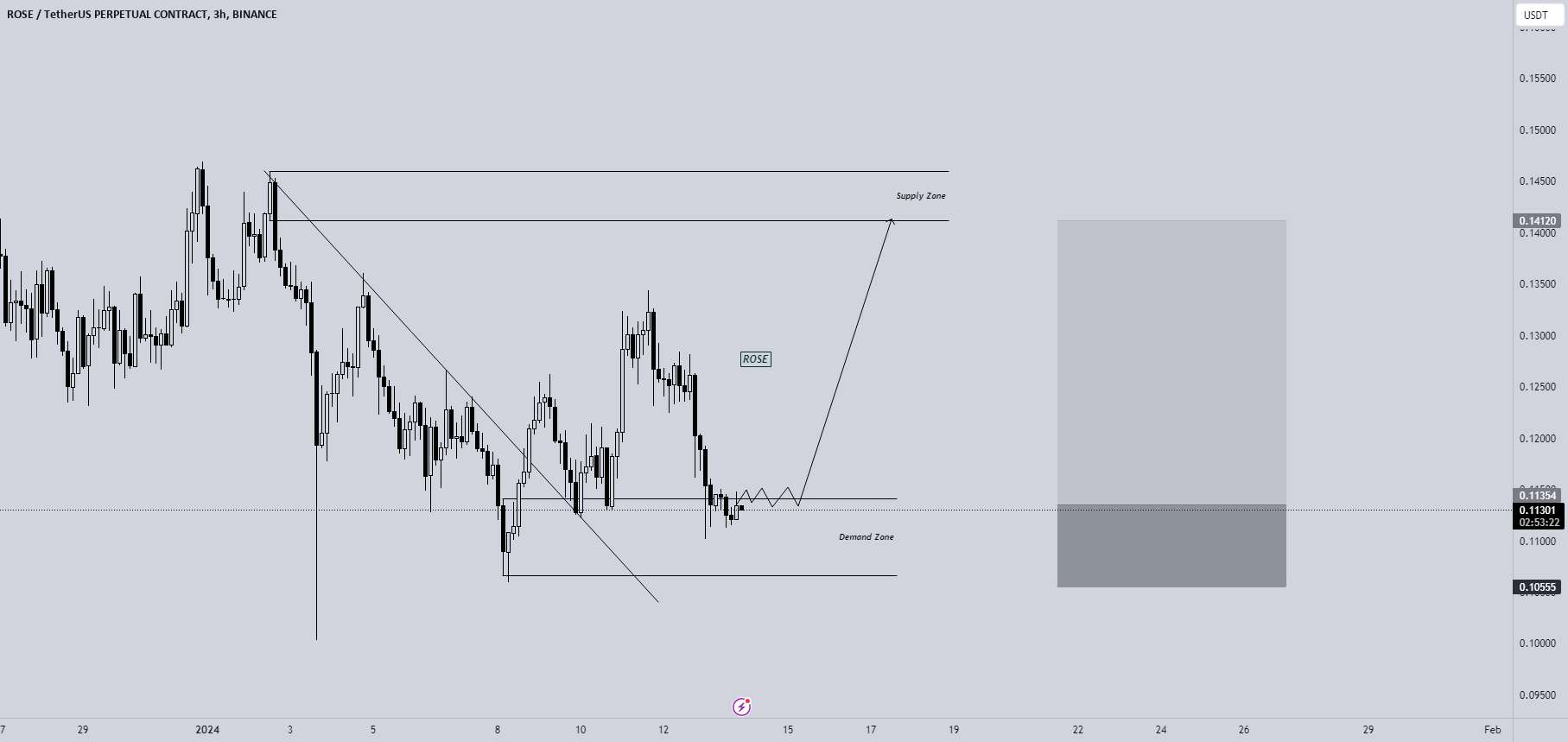  تحلیل آسیس نتورک - رز با رعایت منطقه تقاضا!!! بالا رفتن!!!