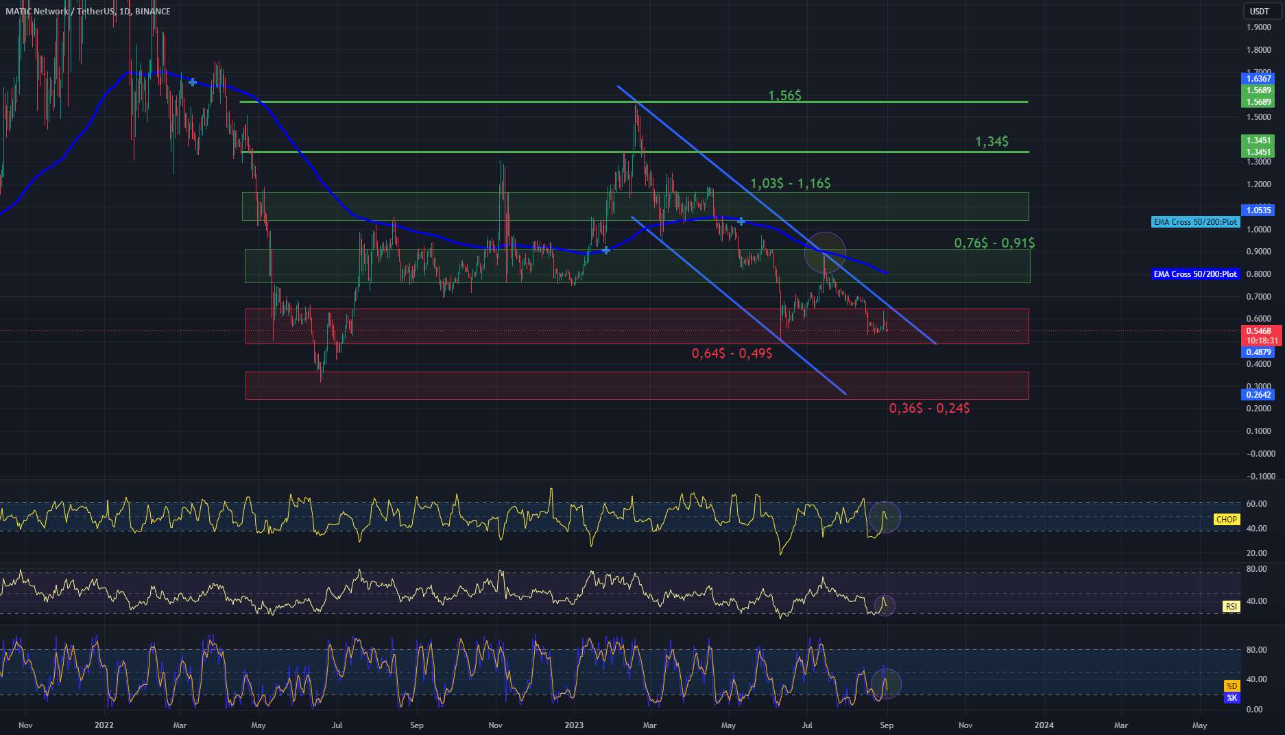 بررسی فاصله 1 بعدی MATIC/USDT