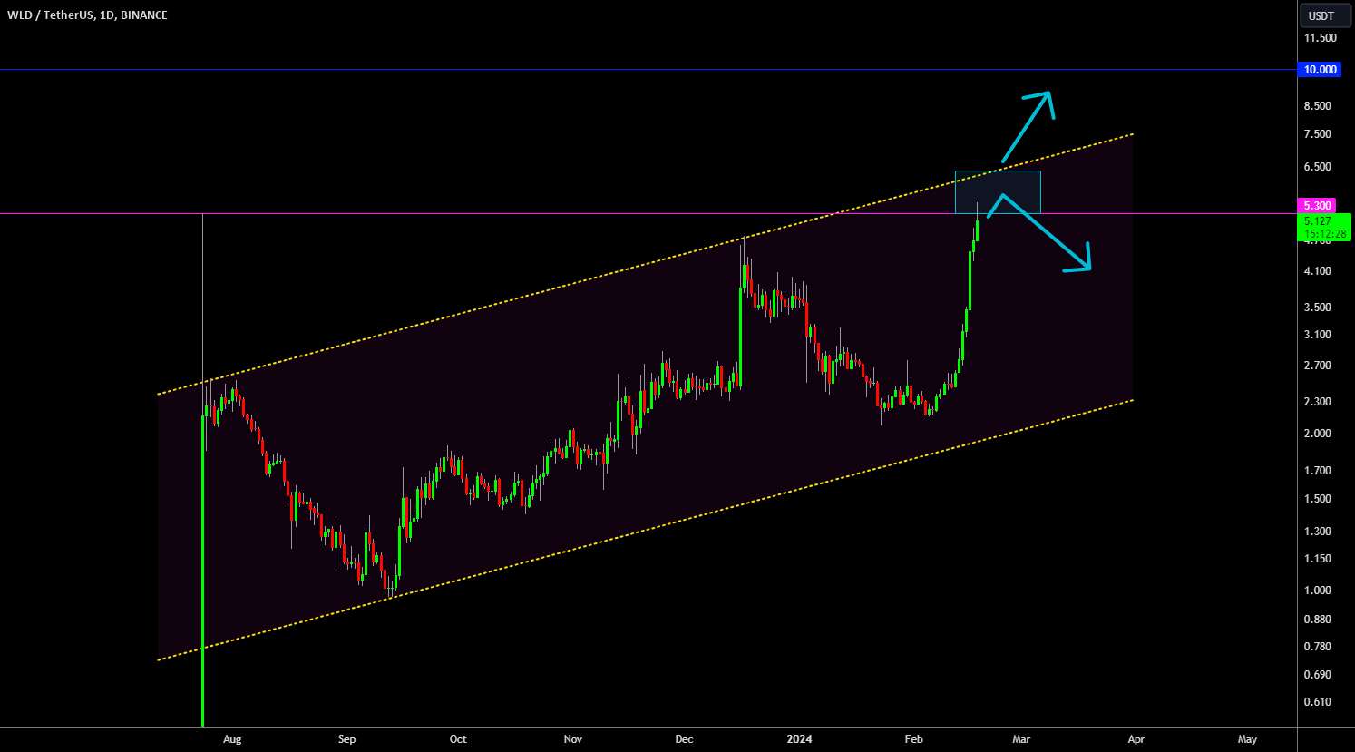  تحلیل Wolf Works DAO - 🔥 WLD New All Time High: Resistance Incoming!