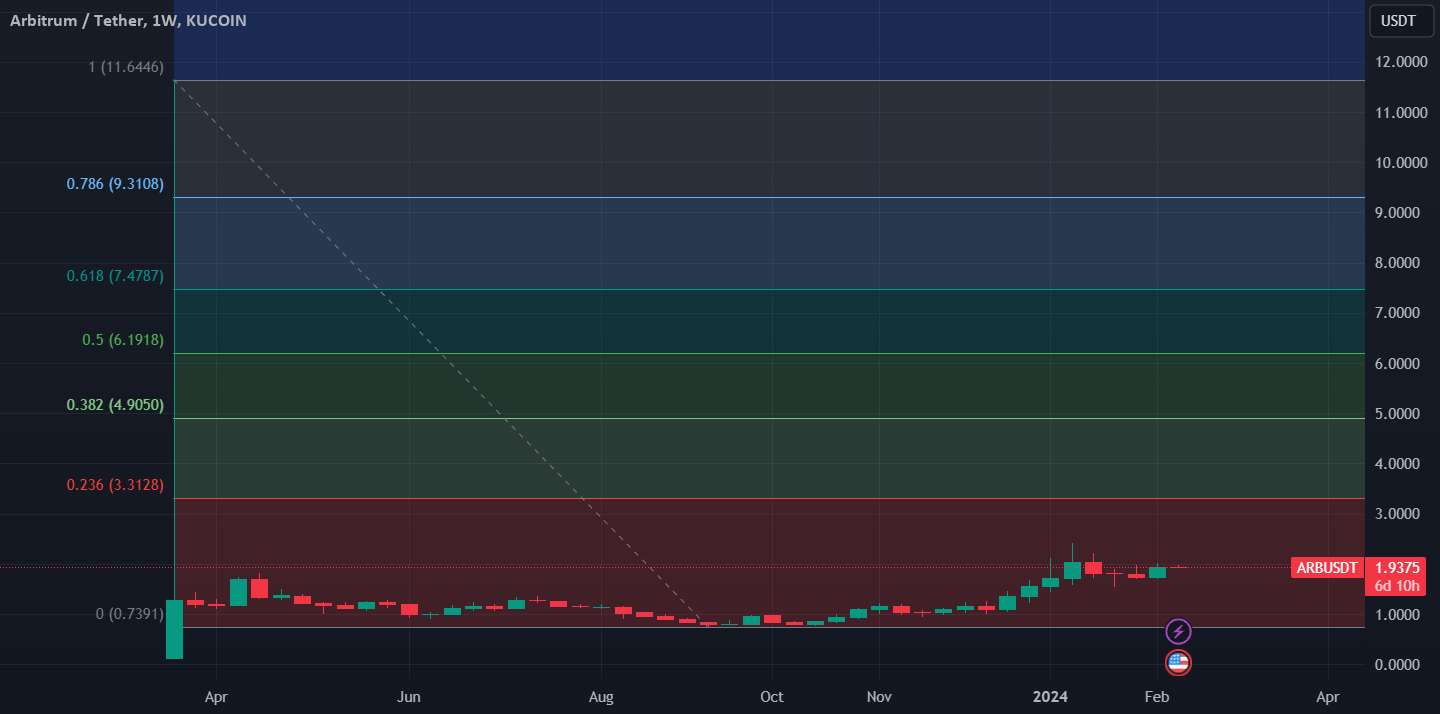  تحلیل ARB Protocol - ARB/USDT