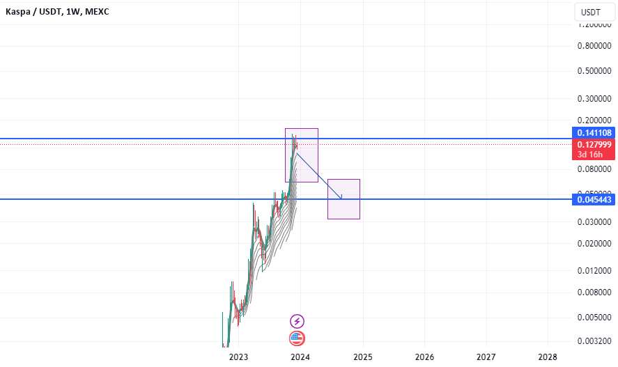  تحلیل Kaspa - KAS