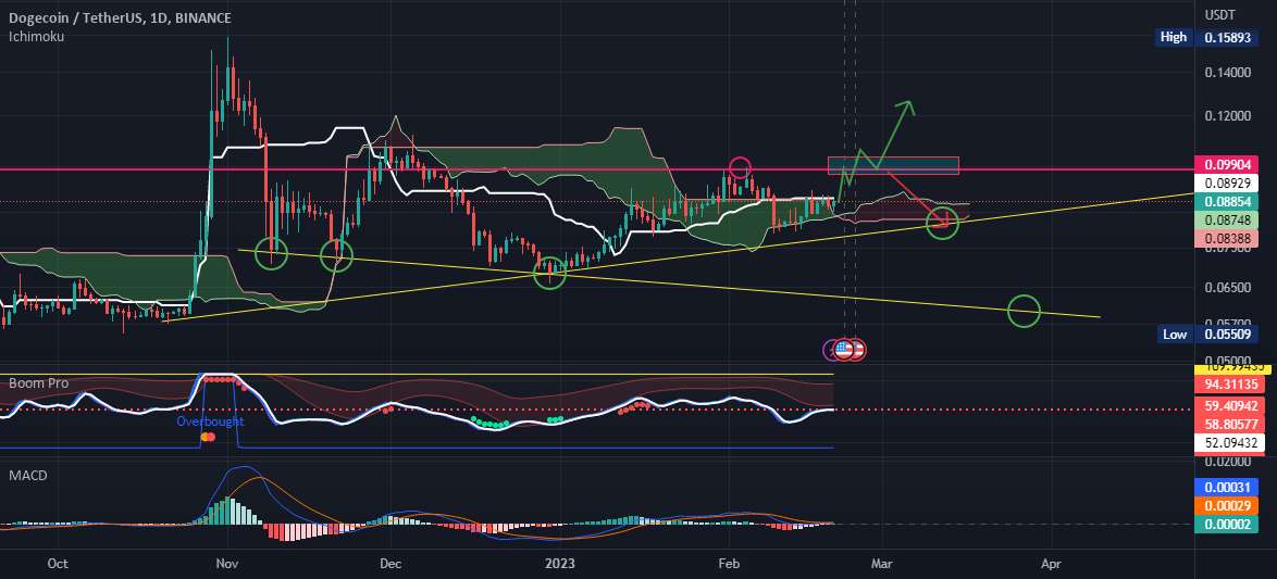  تحلیل دوج کوین - DOGECOIN.USDT