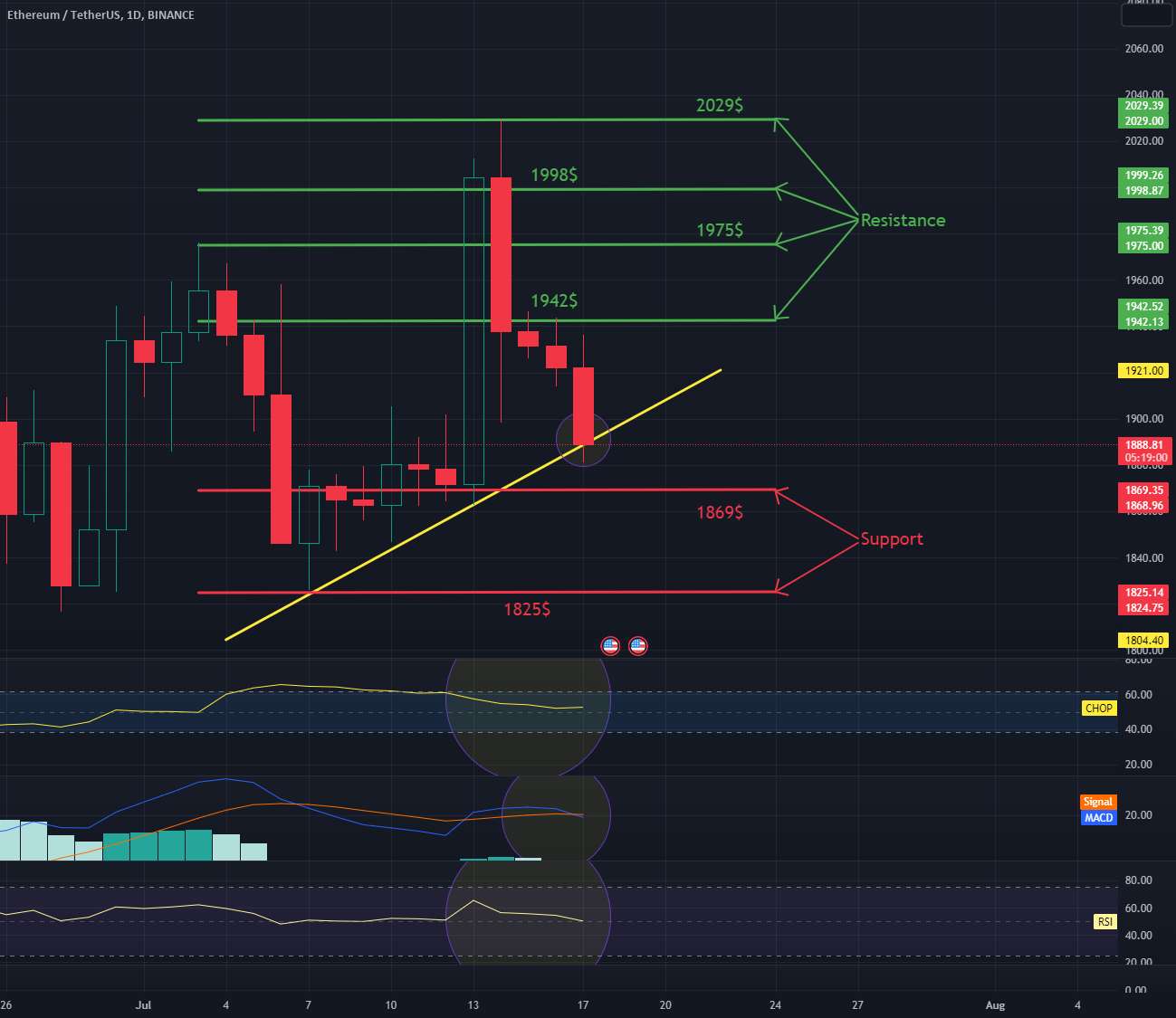 بررسی بازه 1 بعدی ETH/USDT