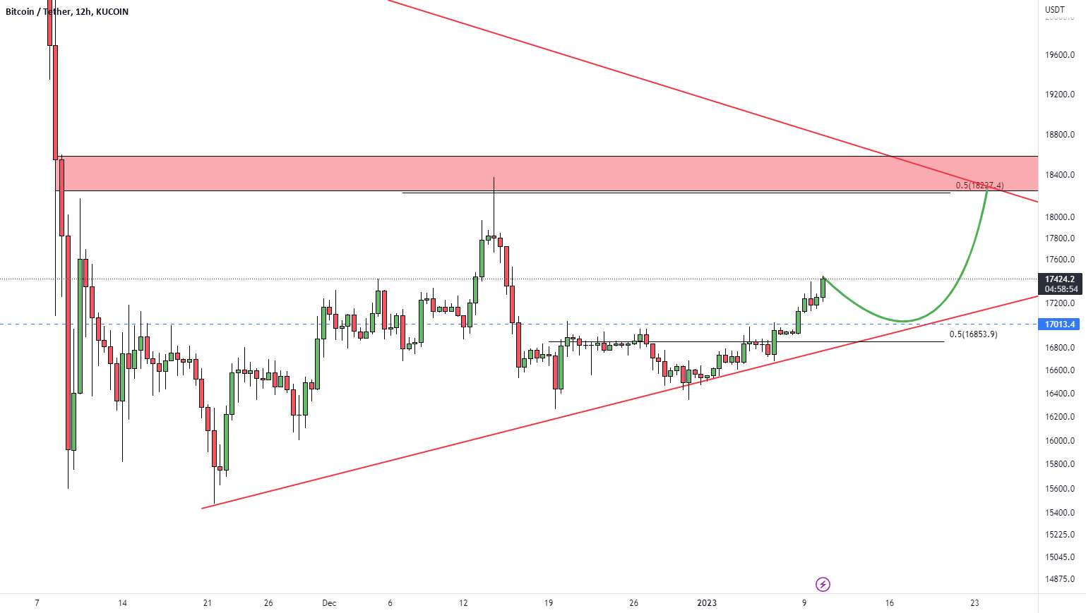  تحلیل بیت کوین - BTCUSDT