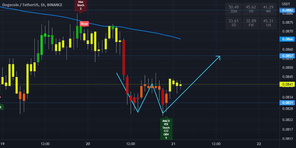  تحلیل دوج کوین - DOGE 1 ساعت