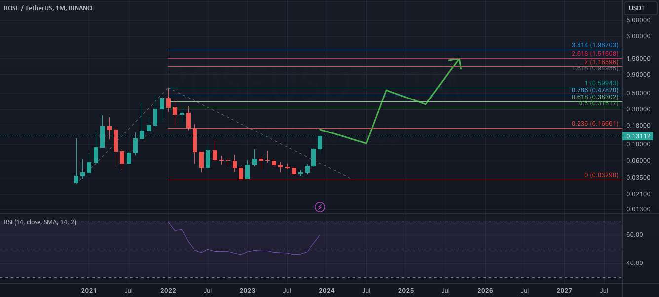  تحلیل آسیس نتورک - سکه رز 2025