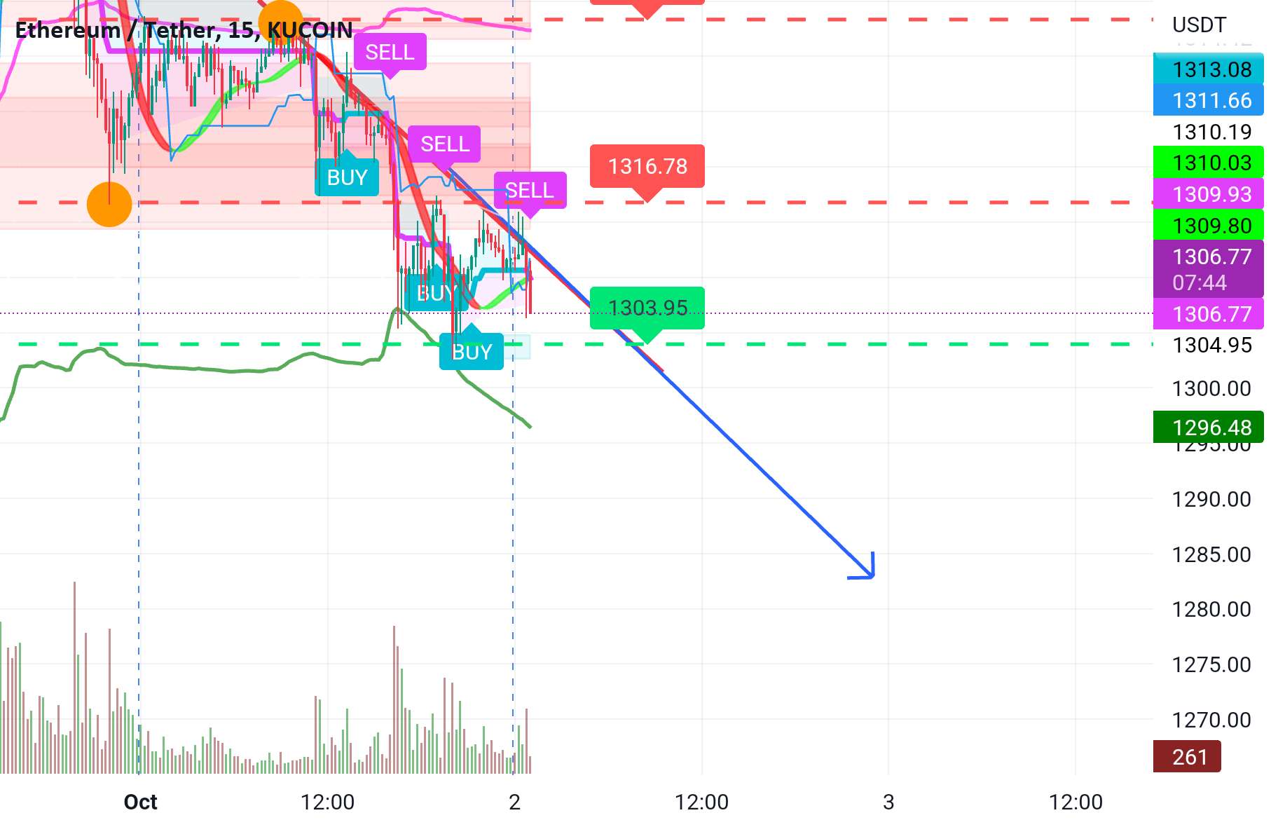  تحلیل اتریوم - ETREUM SHORT TREND.